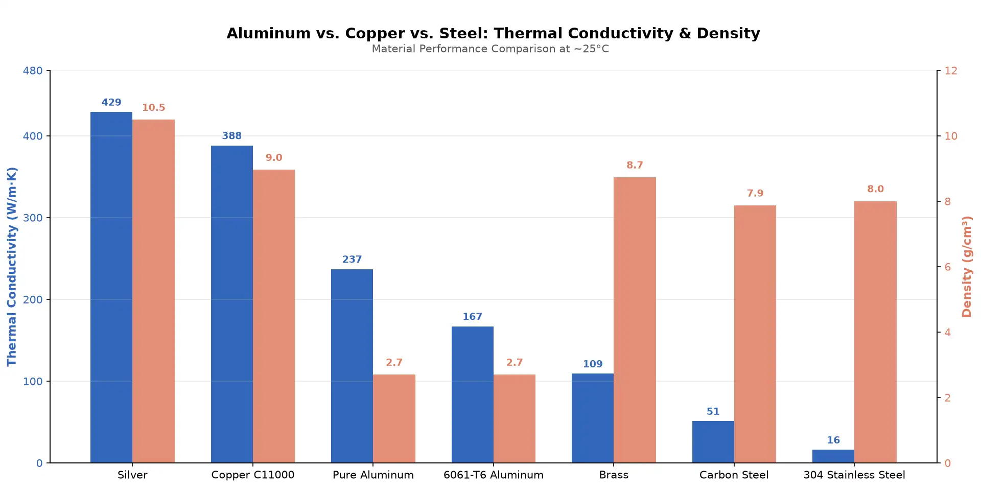 Dual-axis bar chart comparing thermal conductivity and density across materials including silver, copper, pure aluminum, 6061-T6 aluminum, brass, carbon steel, and stainless steel