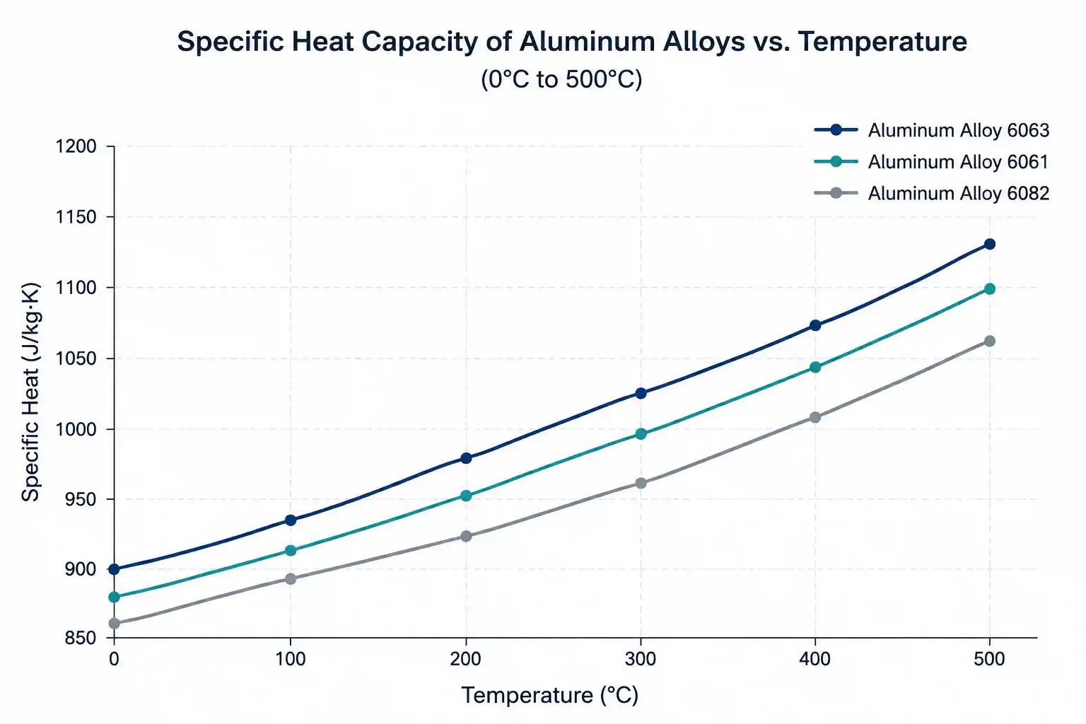 Line graph comparing the specific heat capacity of aluminum alloys 6063, 6061, and 6082 across temperatures from 0°C to 500°C for industrial engineering applications.