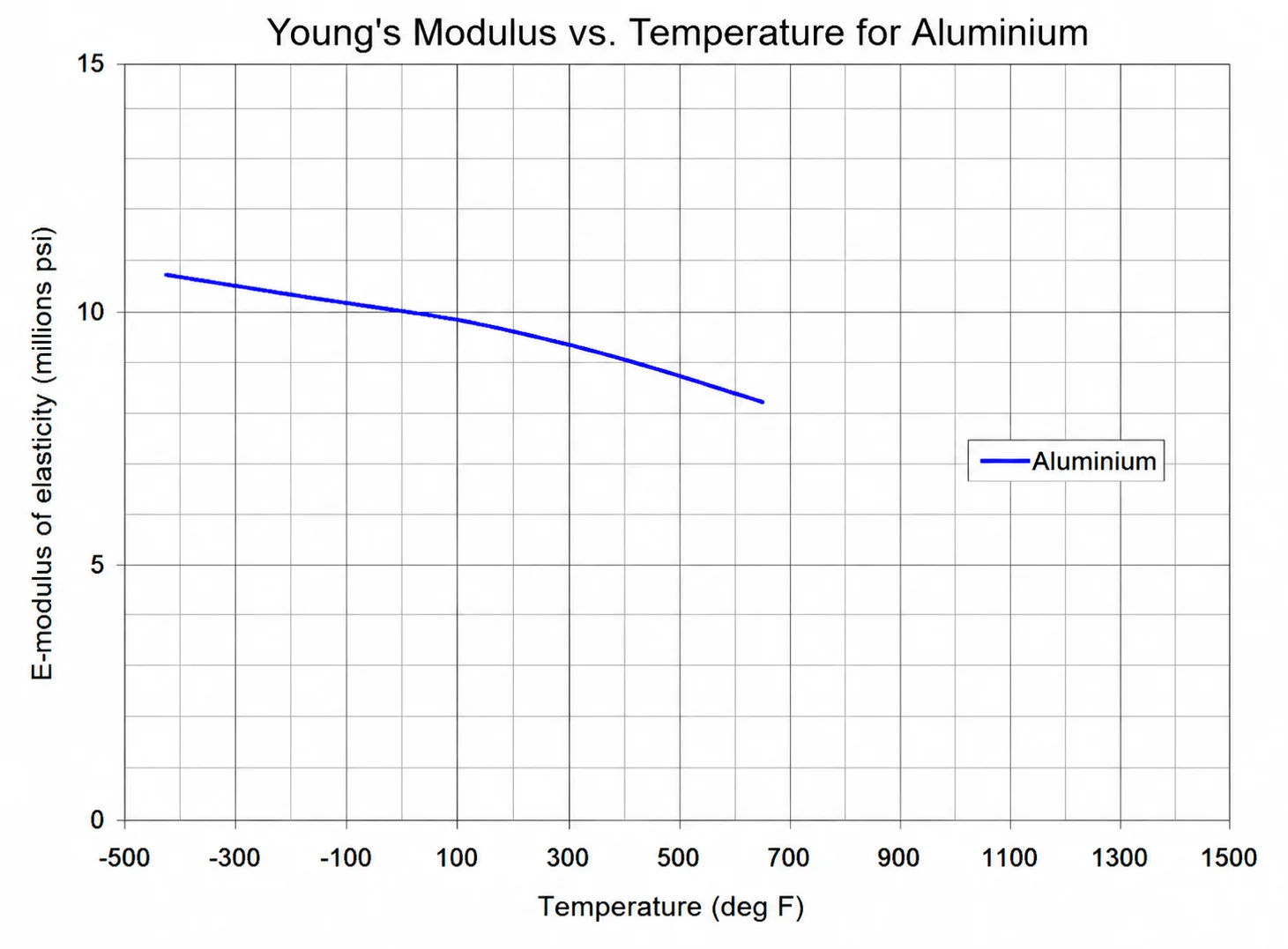 Gráfico lineal que muestra el módulo de elasticidad de Young en función de la temperatura para el aluminio, ilustrando cómo disminuye la rigidez estructural a temperaturas más altas.